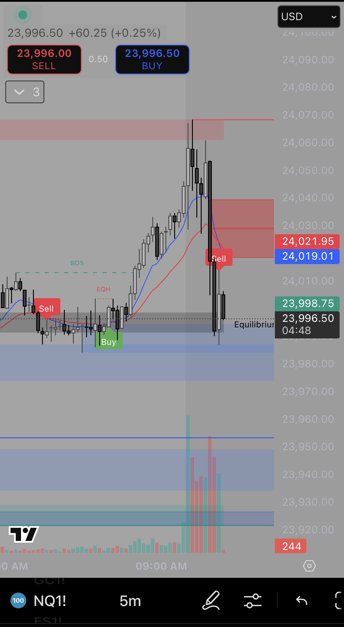 DD Custom Indicators