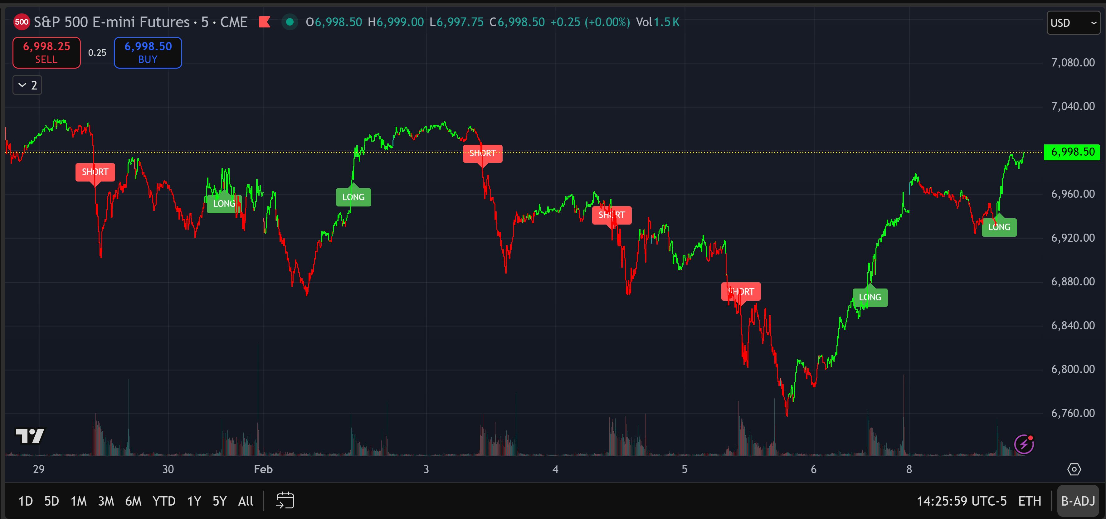BUY/SELL Indicator