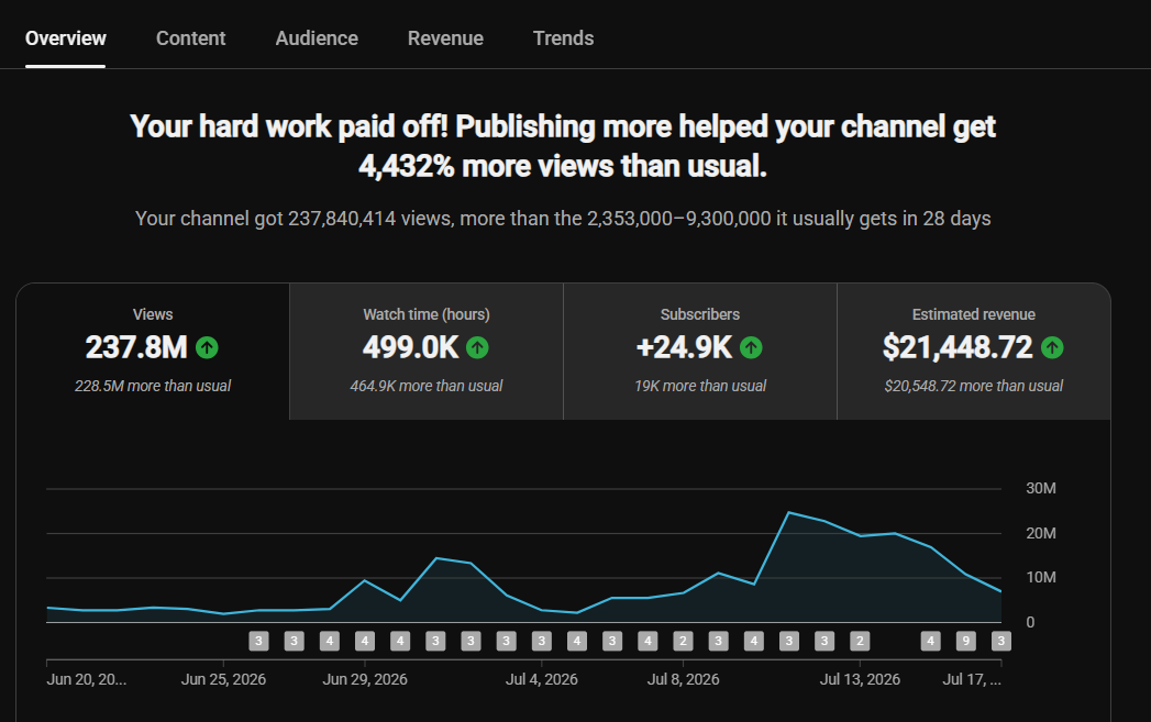 Copy My Channel: The $20k/Month Niche & System
