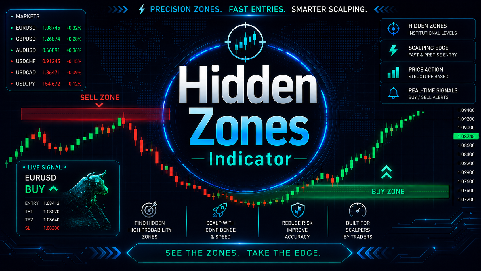 ⚡Hidden Zones Indicator⚡