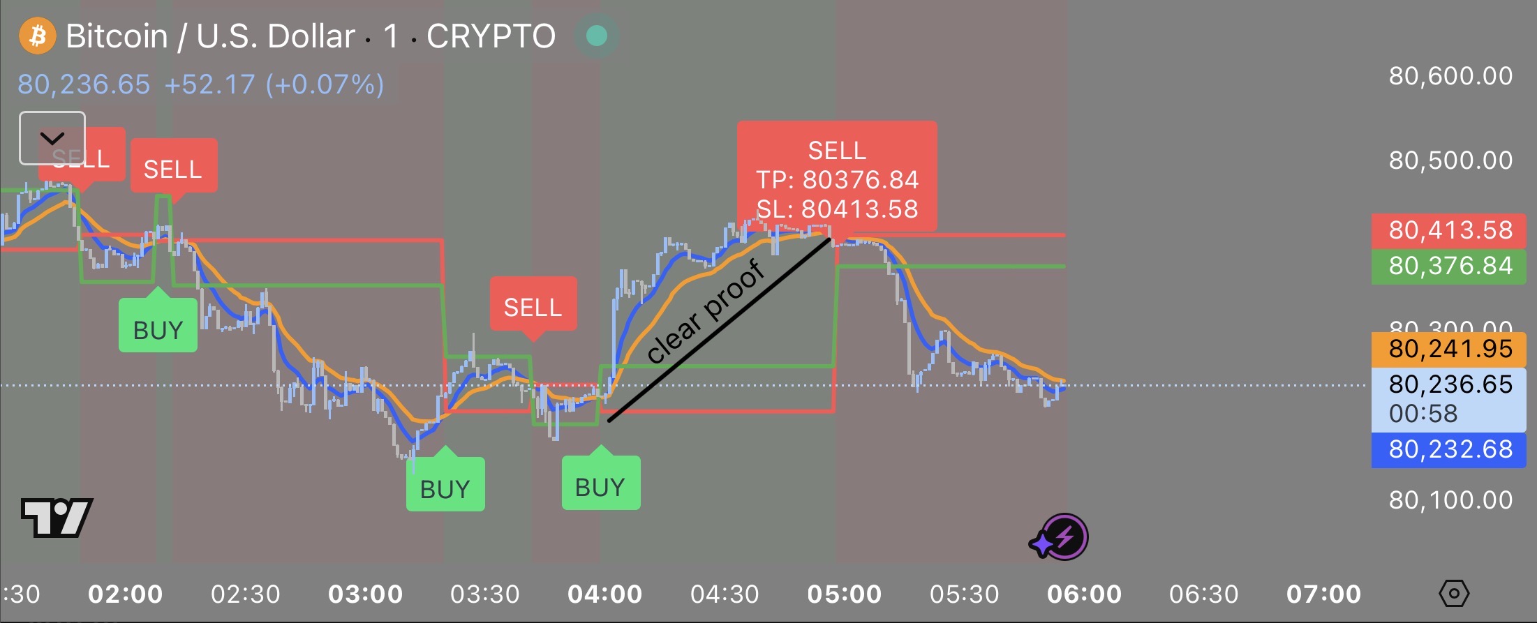 Rocks most trusted Indicator 