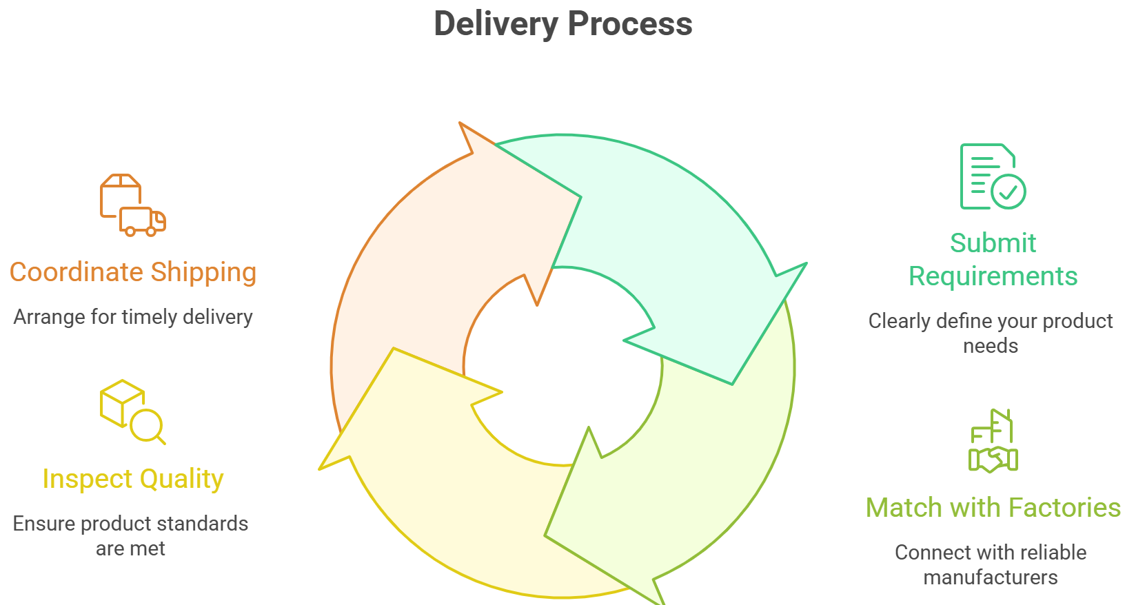 Basic Supply Chain Service