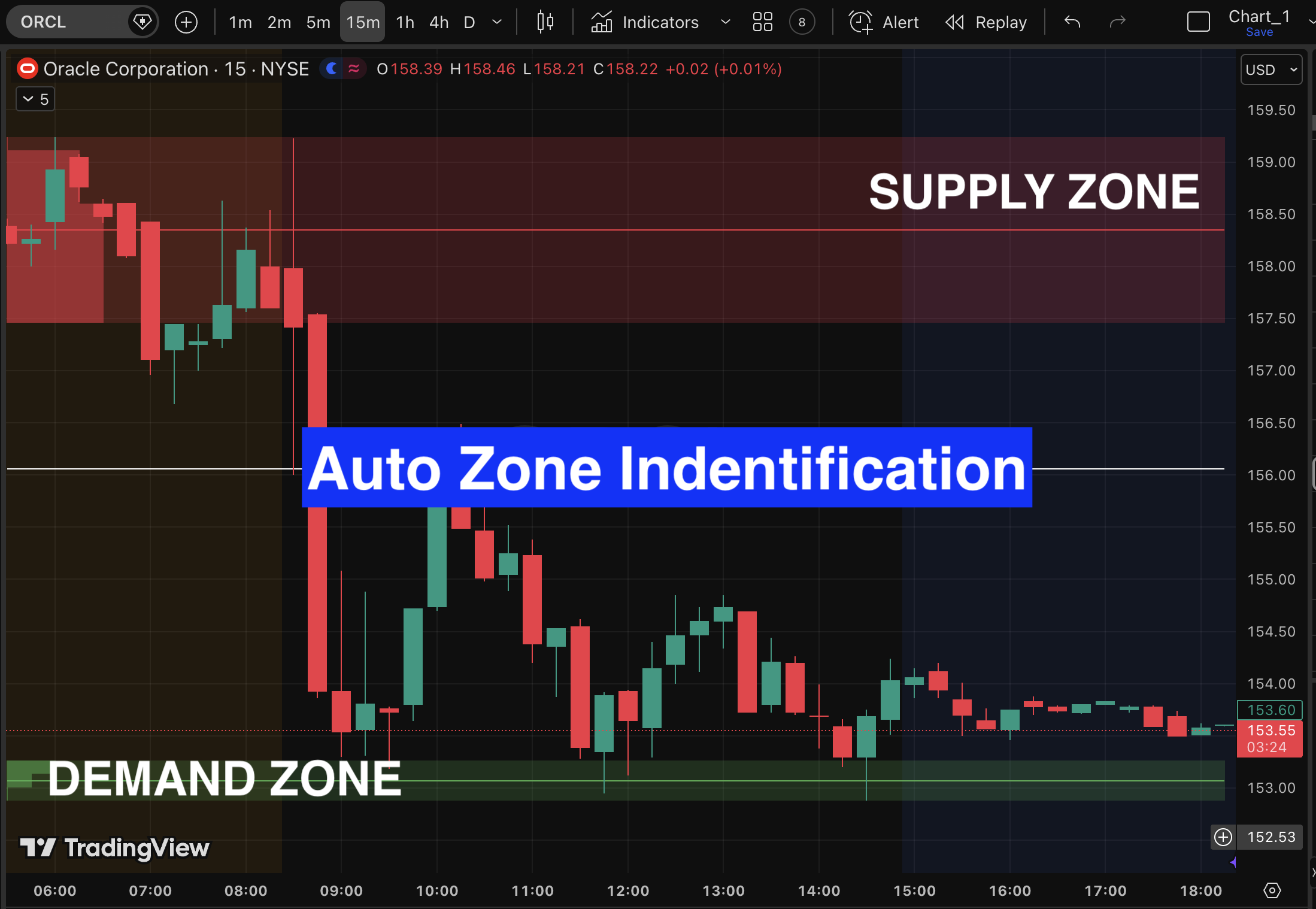 Supply and Demand Zone