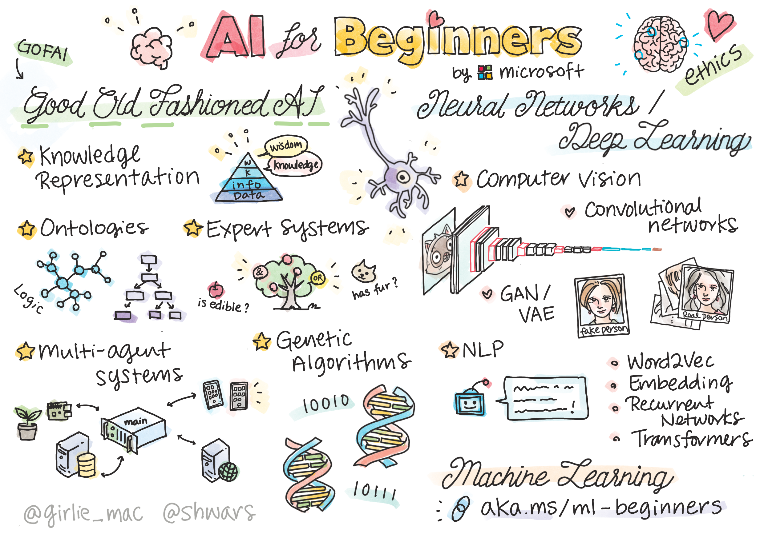 AI Prompt Engineering (FREE)