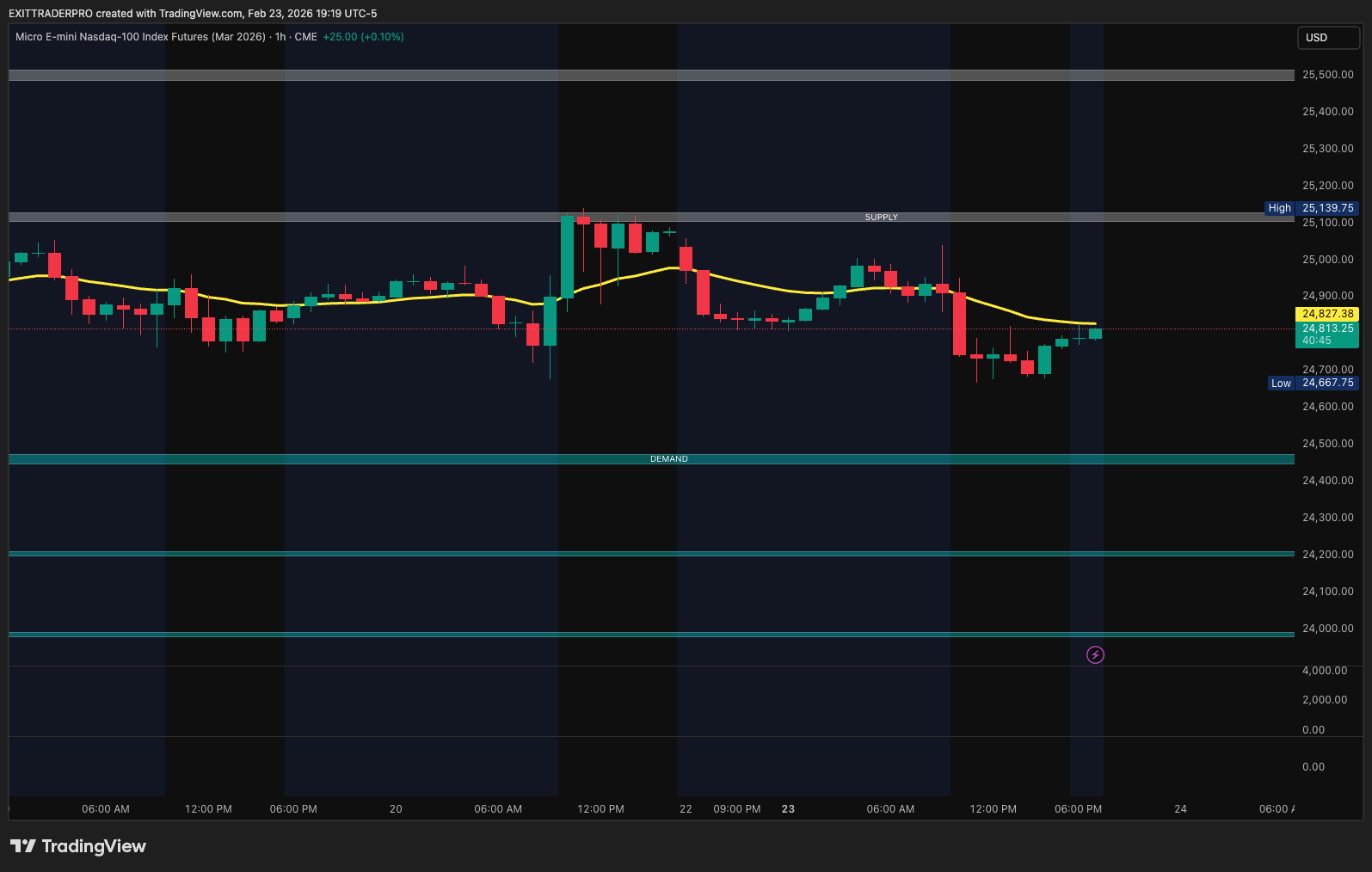 supply/Demand + EMA Ribbon [Desk Pro]