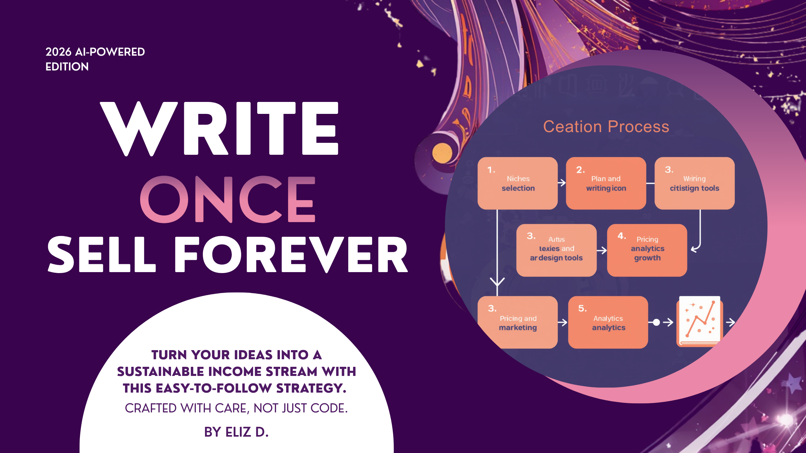Write Once, Sell Forever | The 2026 Edition