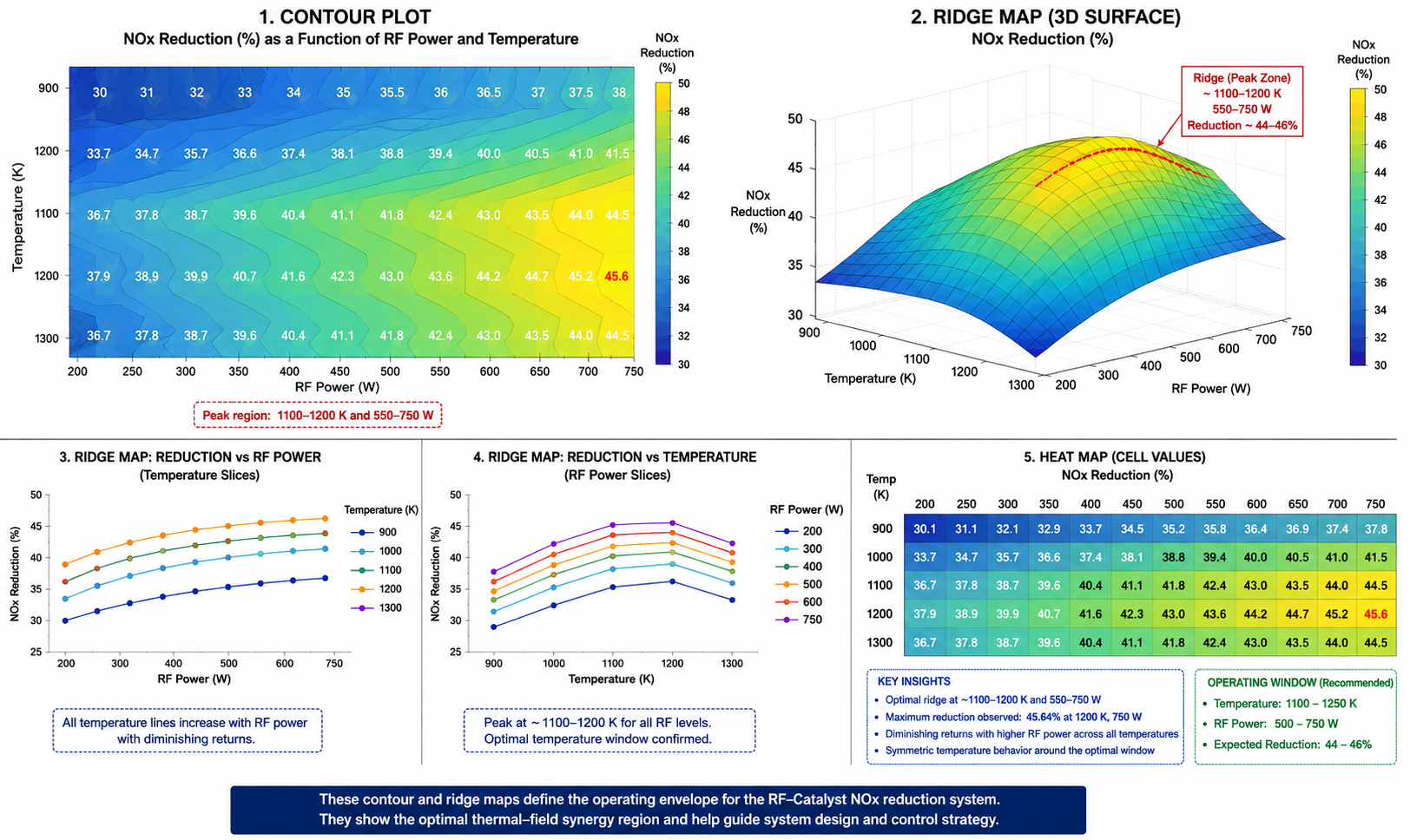 RF Plasma–Catalyst Digital Twin for Emissions System Modelling”