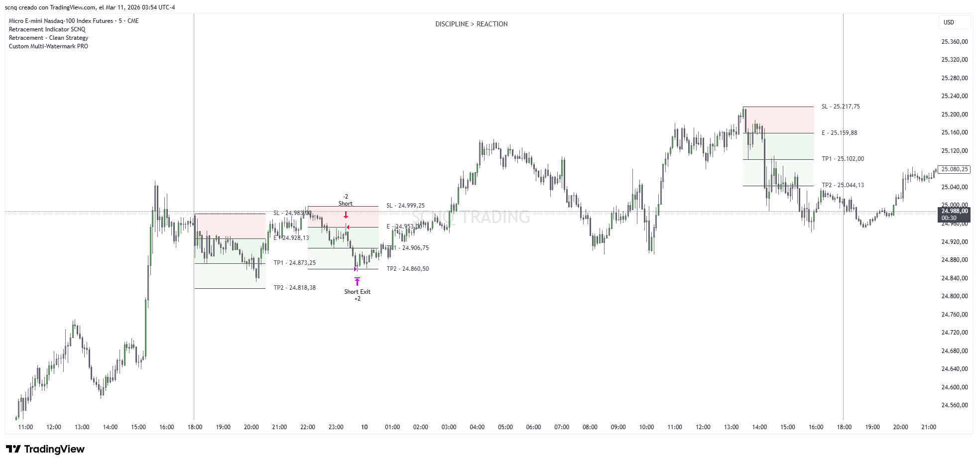 Retracement Indicator