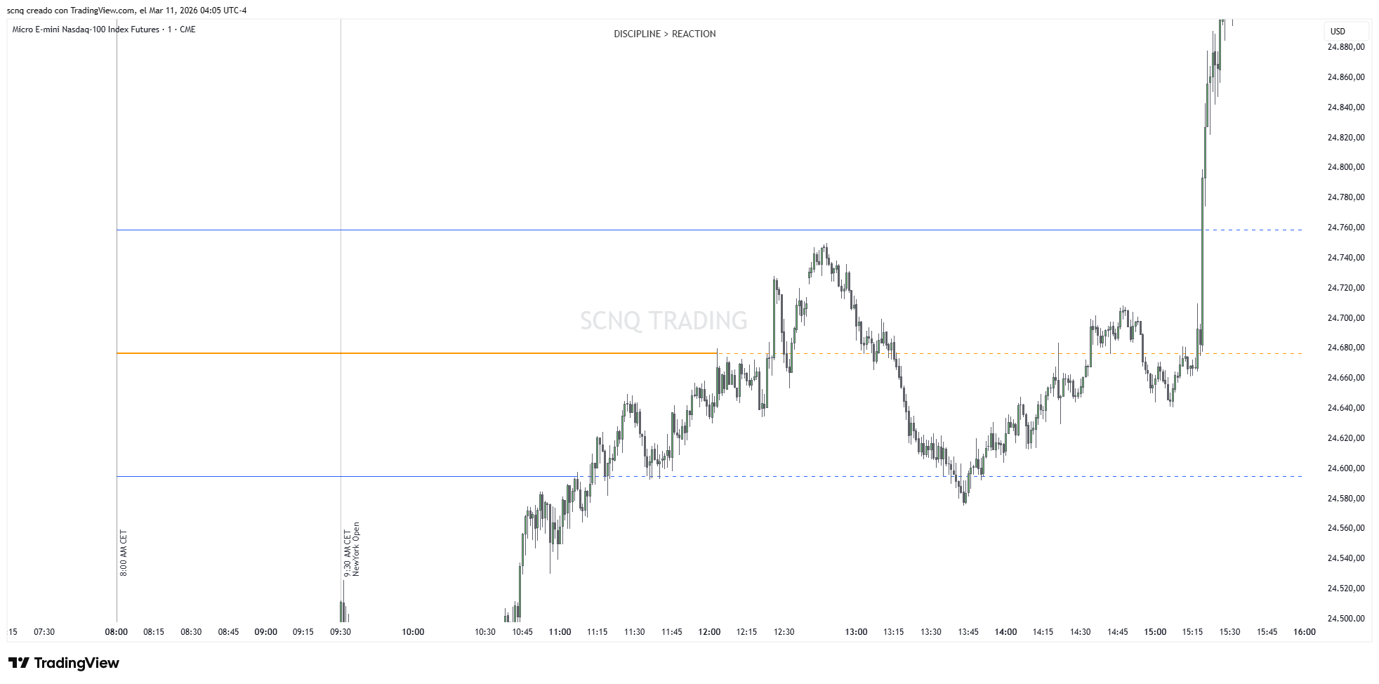 Core Levels Indicator