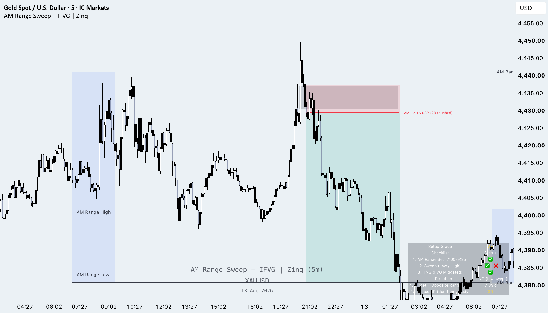AM Model Indicator