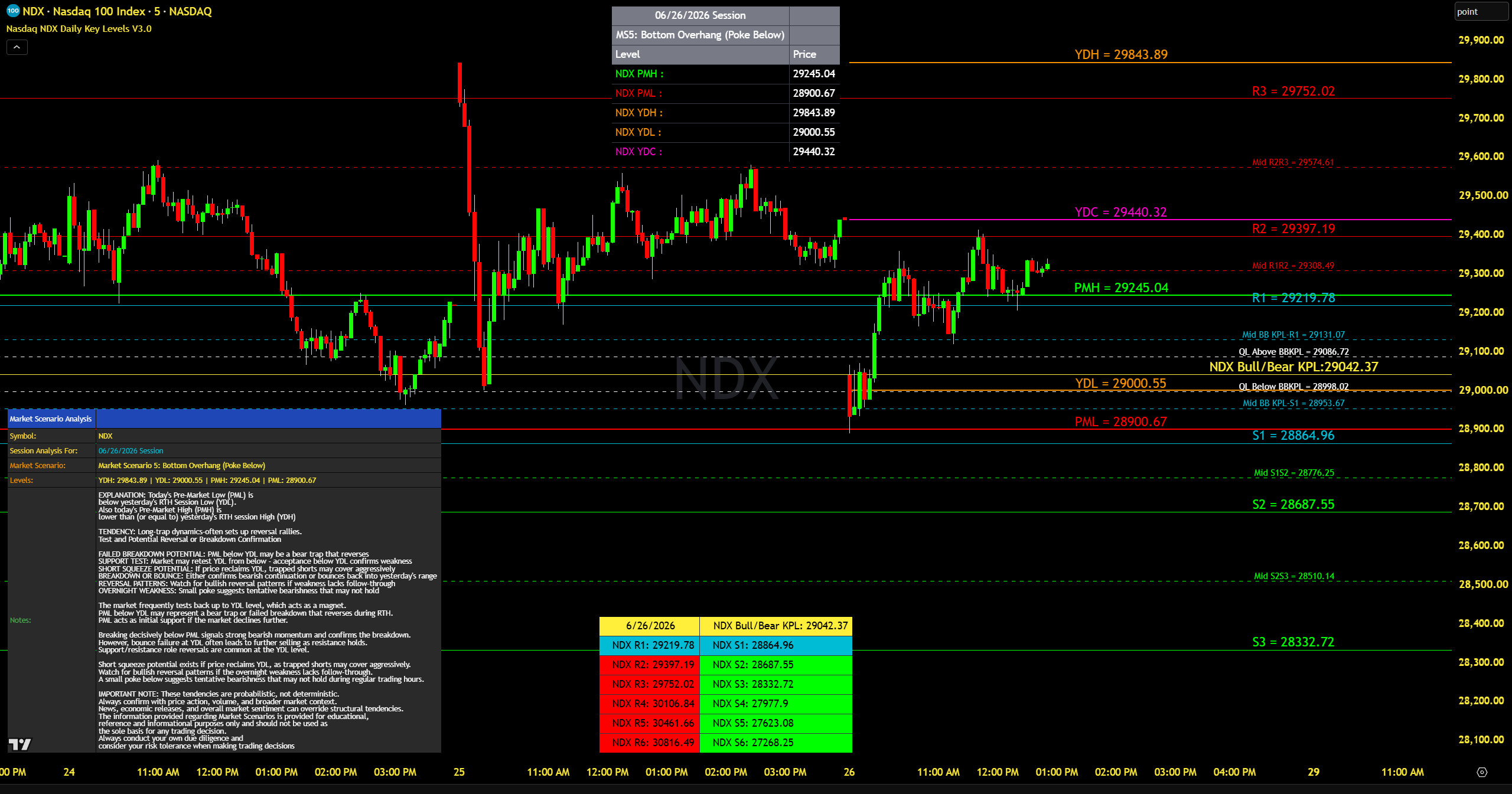 Nasdaq NDX Daily Key Levels V3.0 Indicator (TradingView)