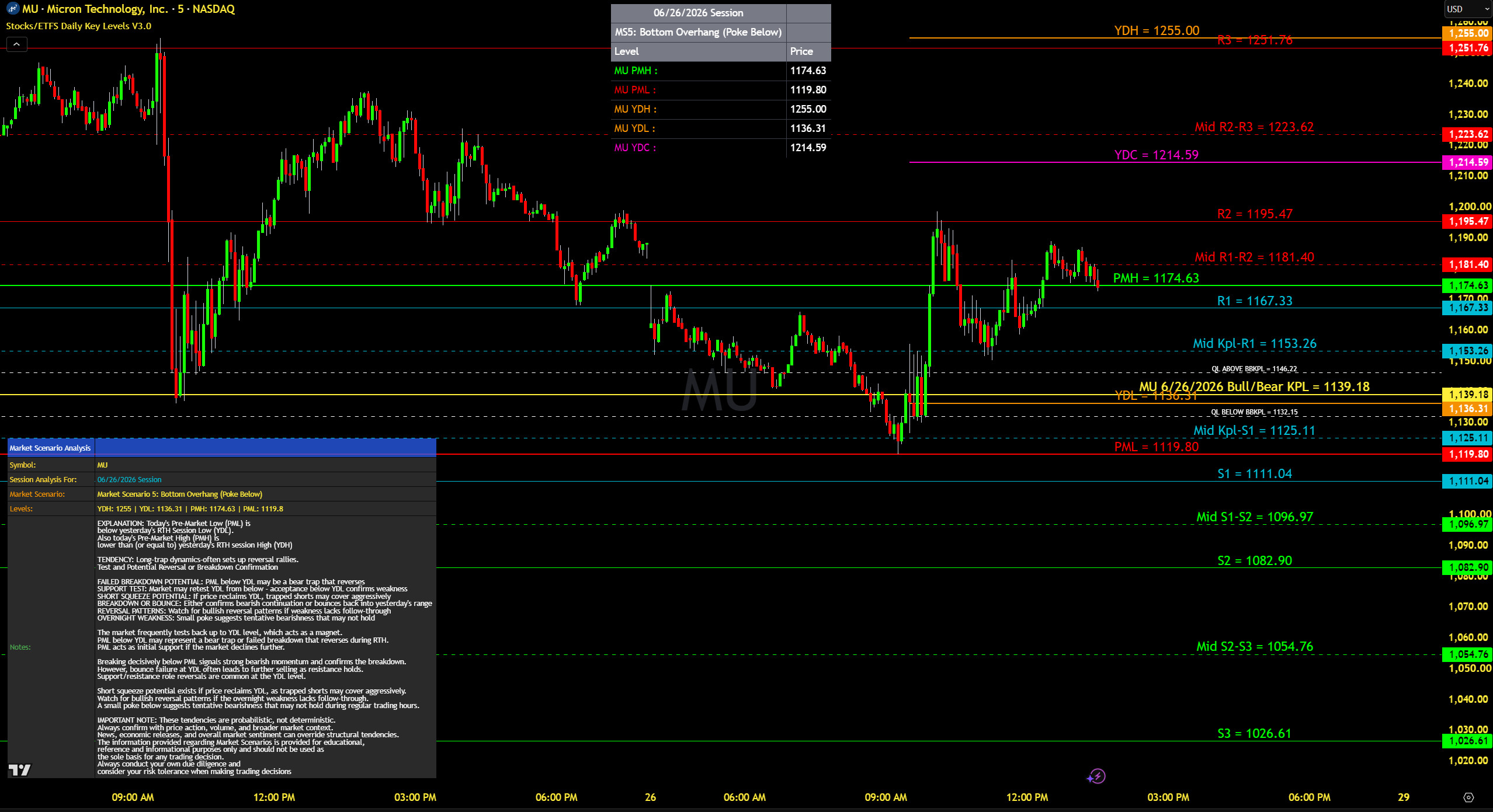 Stocks/ETFS Daily Key Levels V3.0 Indicator (TradingView) 