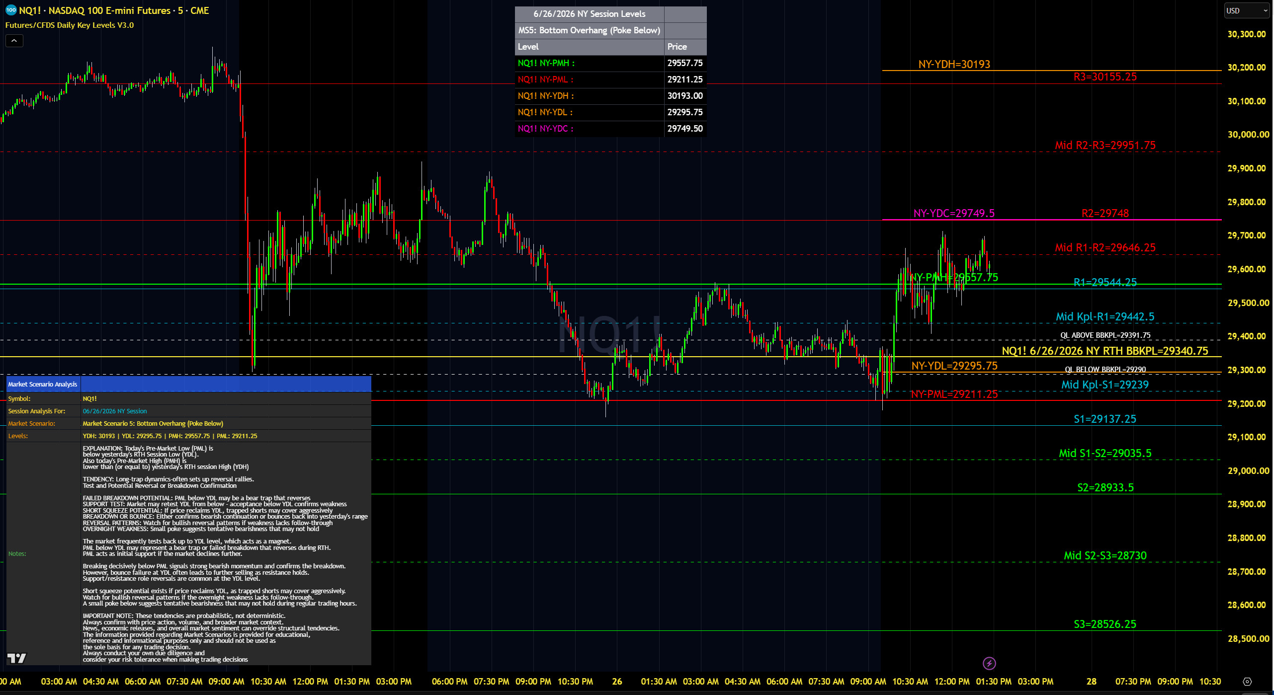 Futures Daily Key Levels V3.0 & V1.2 Indicators (TradingView) 