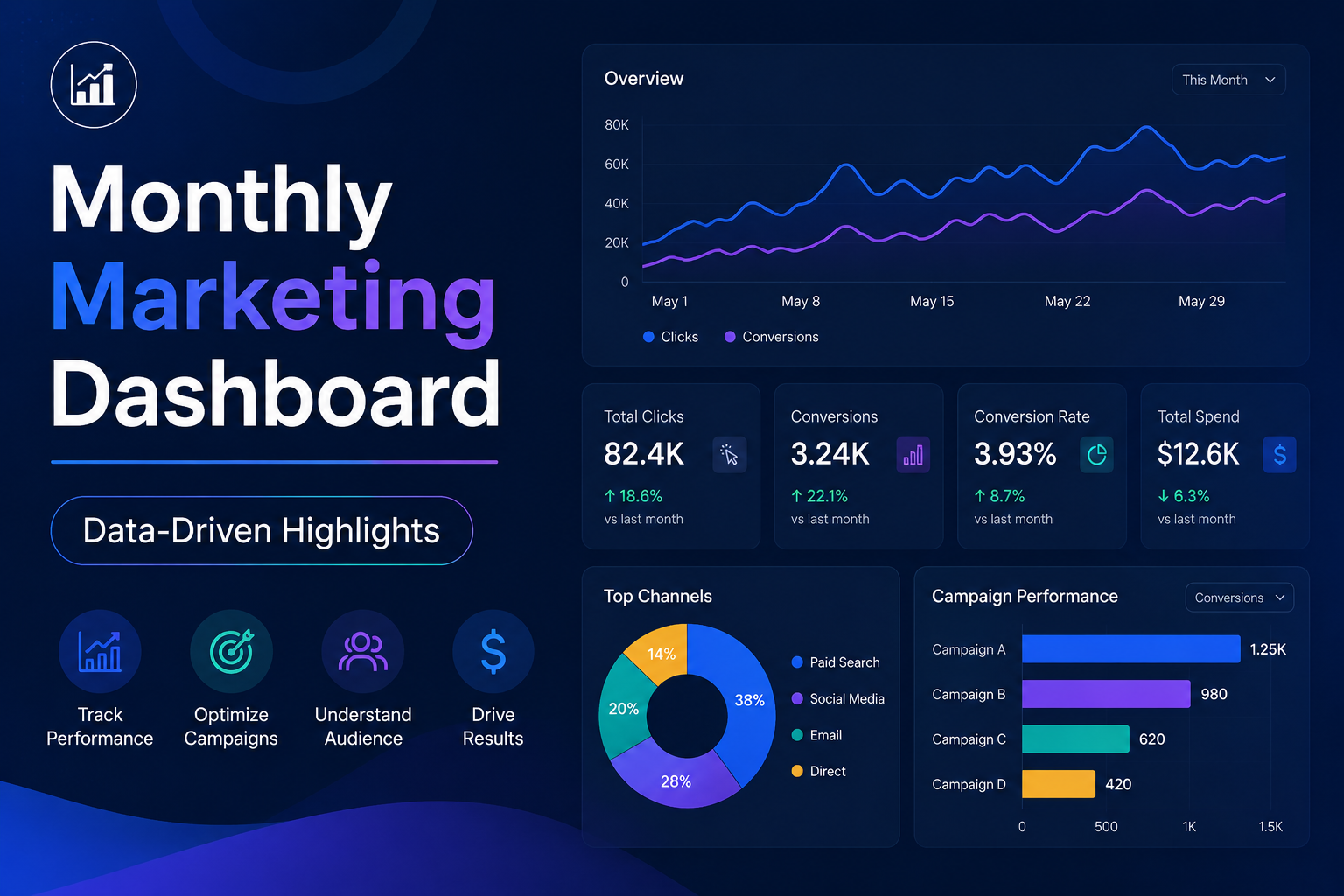 Monthly Marketing Dashboard Data-Driven Highlights