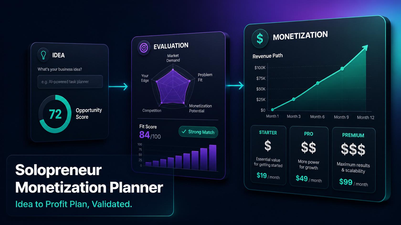 Solopreneur Monetization Planner AI: Idea → Profit Plan with Failure Prevention
