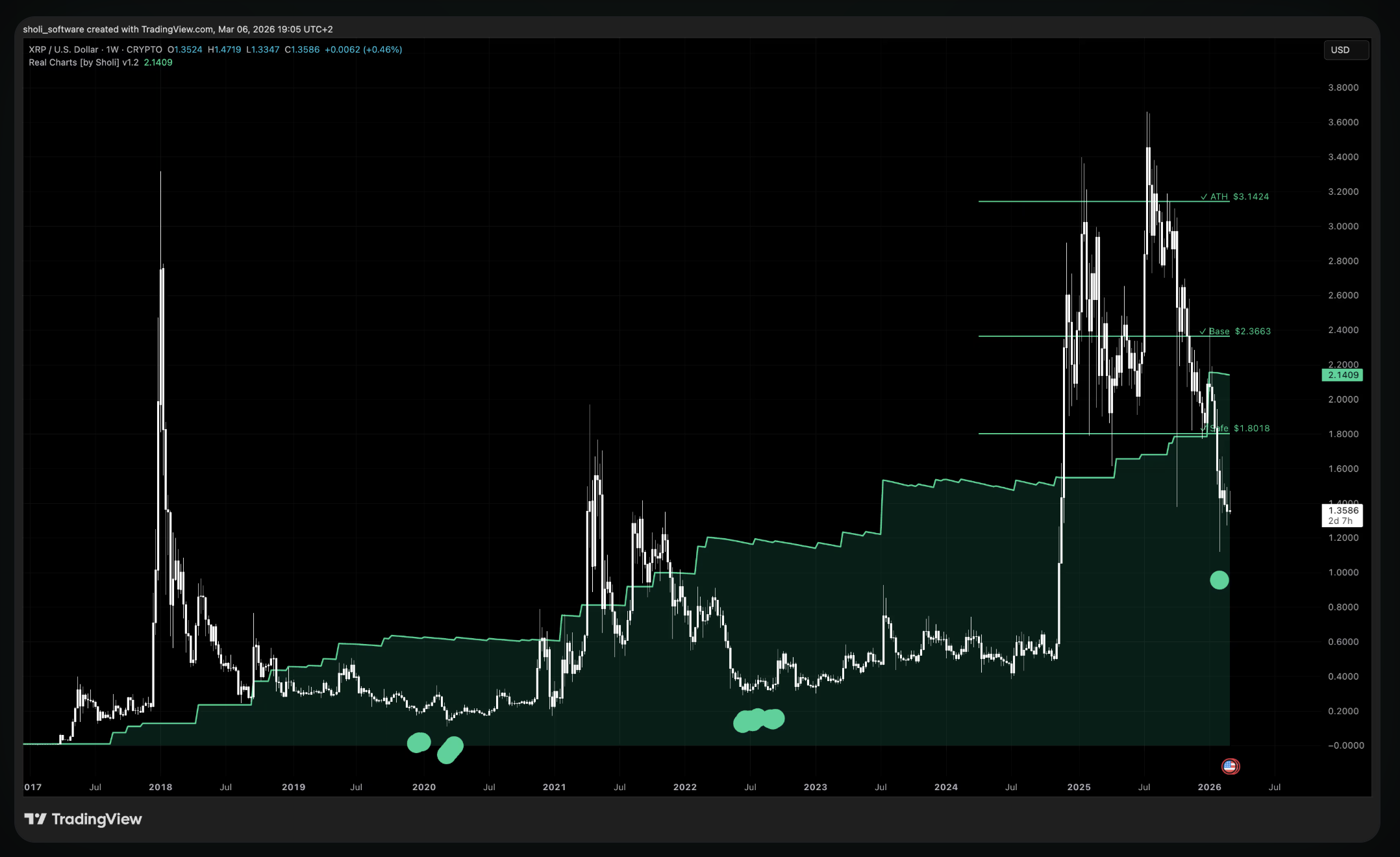 RealCharts Algorithm (TradingView) 1-Year Access