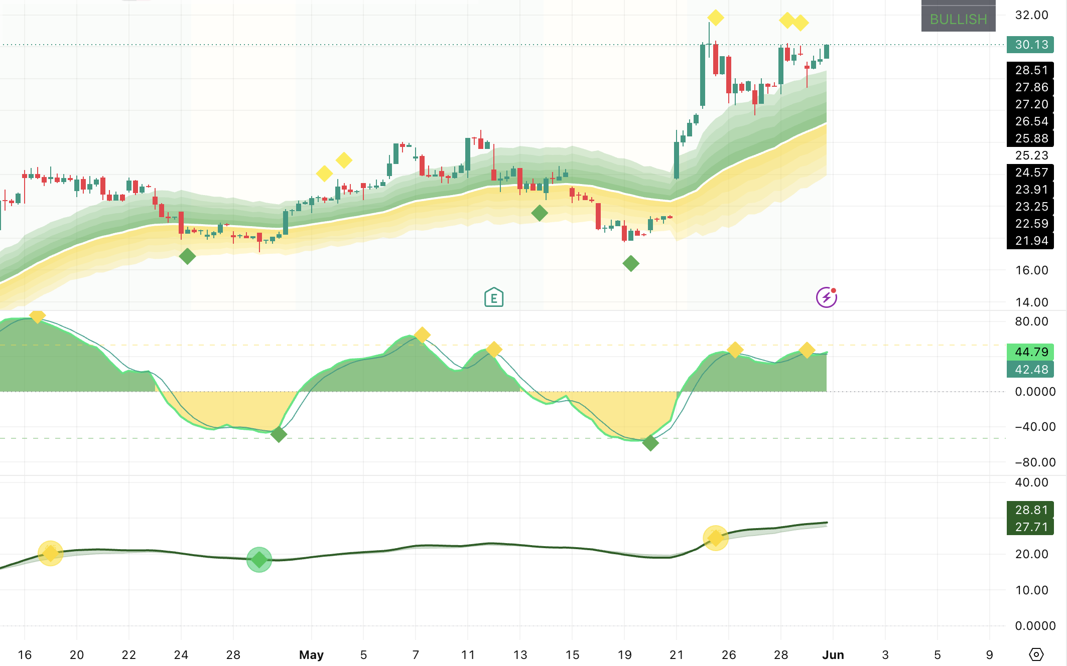 Conkr.io Market Indicators