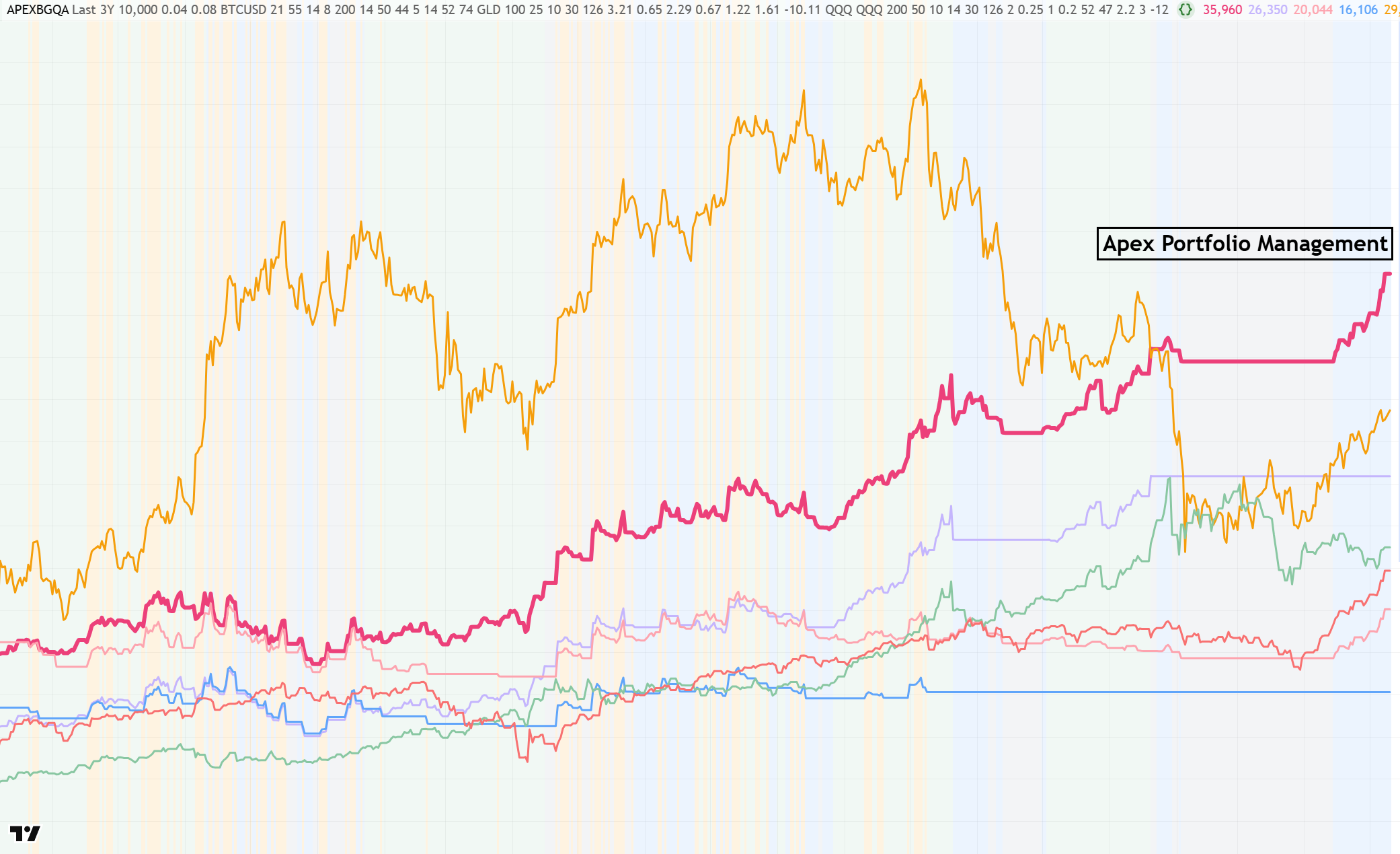 Apex Portfolio Management