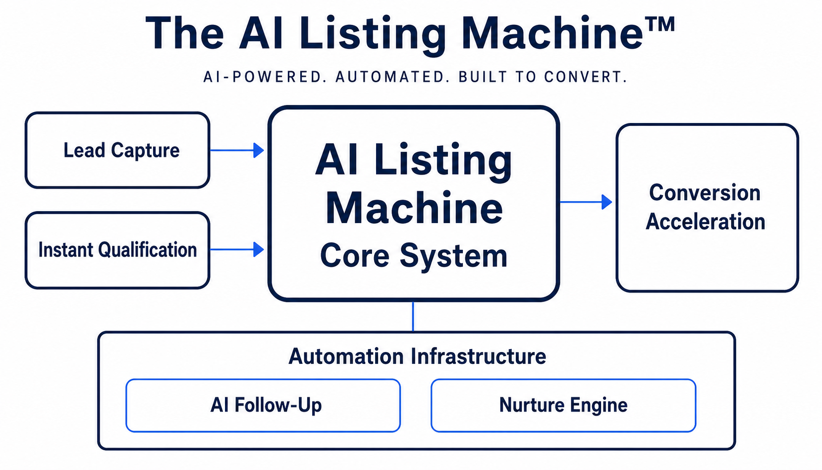 The AI Listing Machine