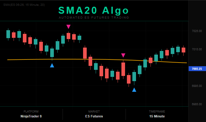 SMA 20 Algo
