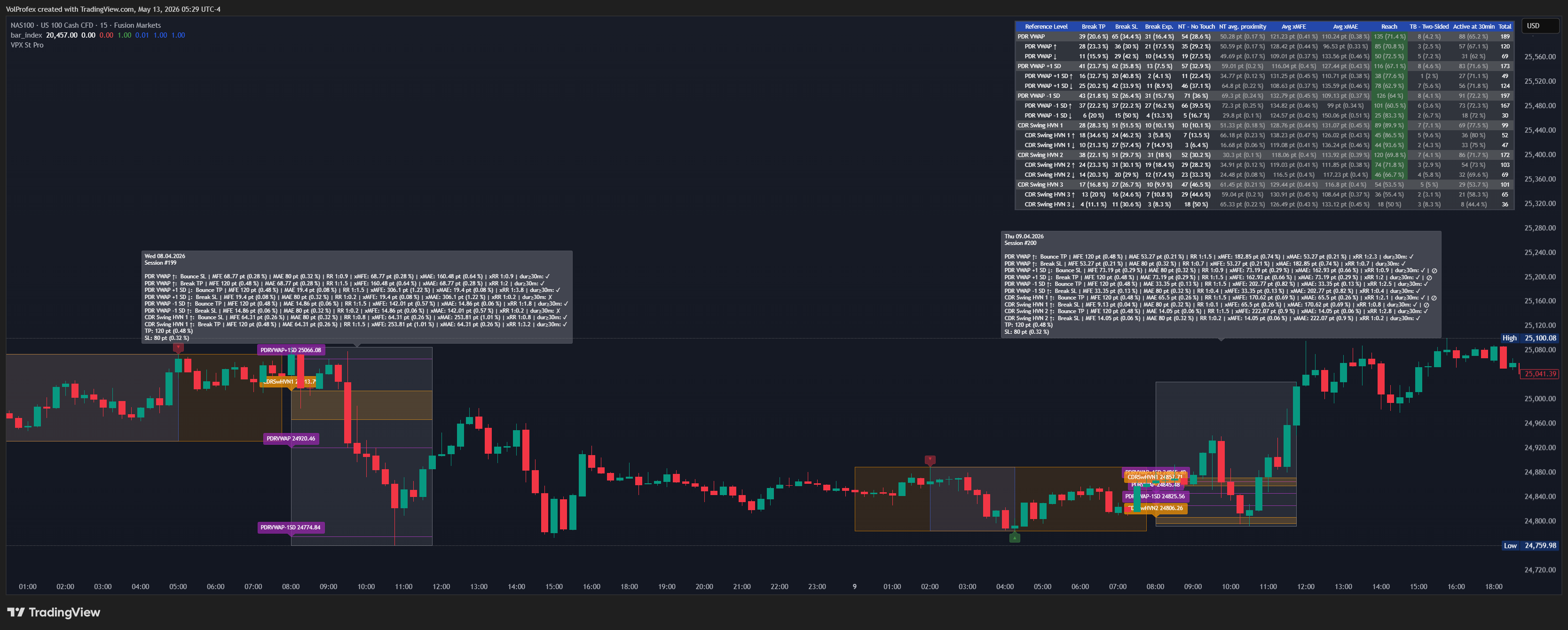 Level Reaction Statistics in Tradingview