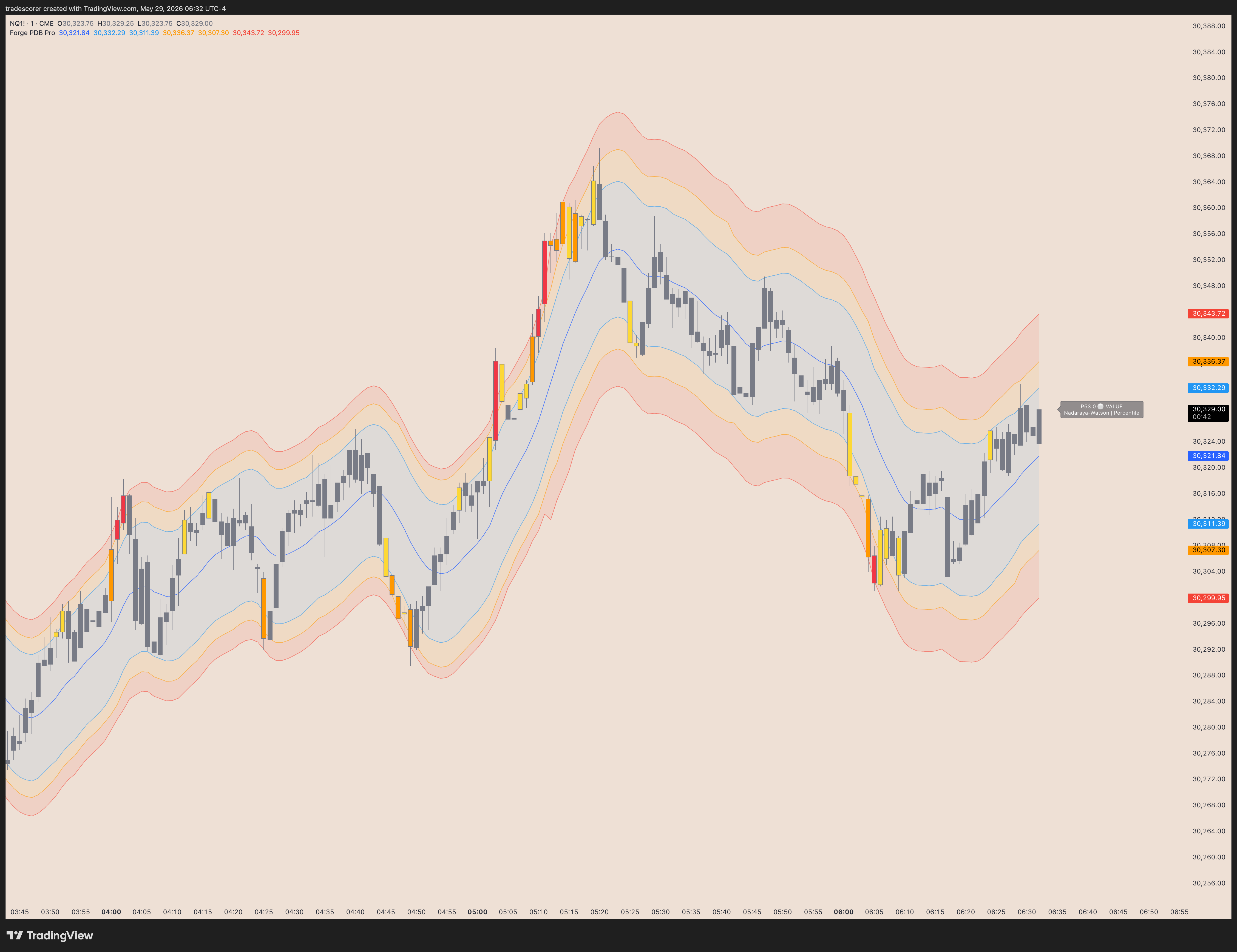 Percentile Deviation Bands Pro