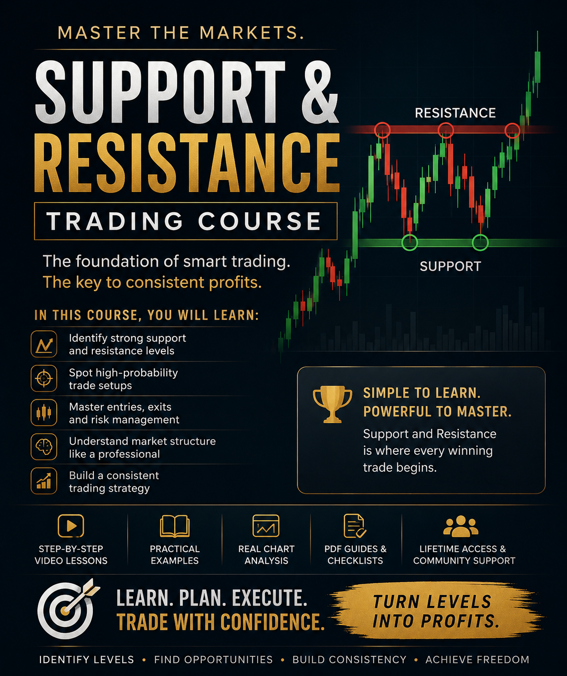 Support & Resistance Mastery