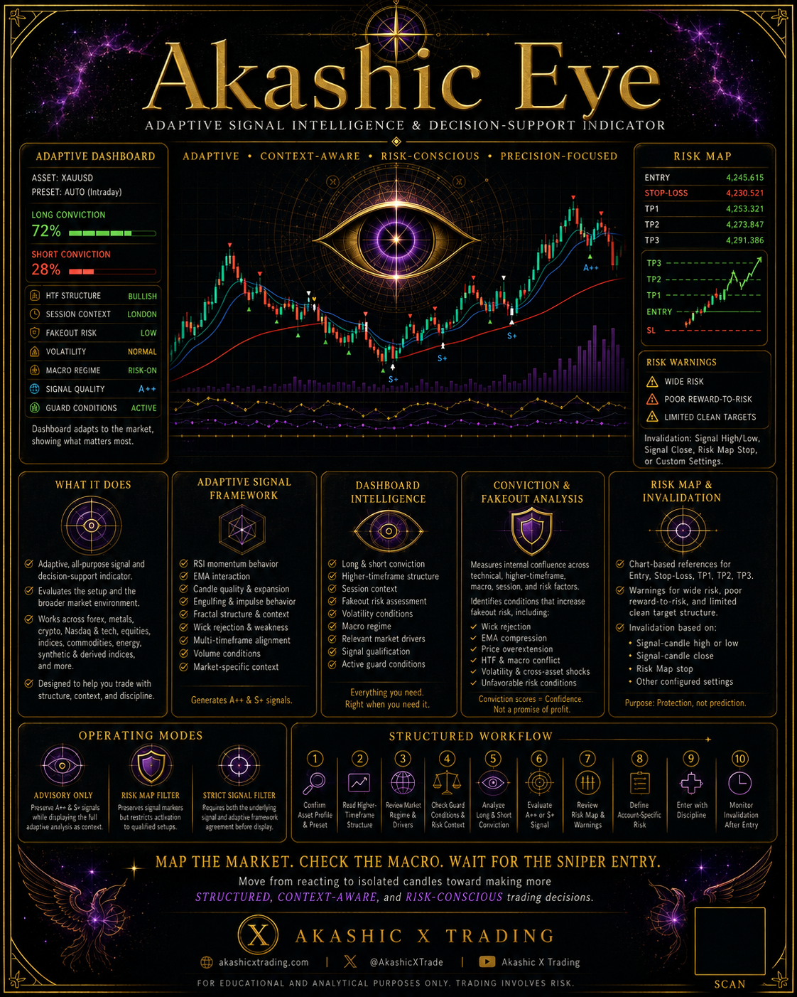Akashic Eye {Tradingview Indicator}: Scalp/Day/ Trade + Invest (OTF: $222)