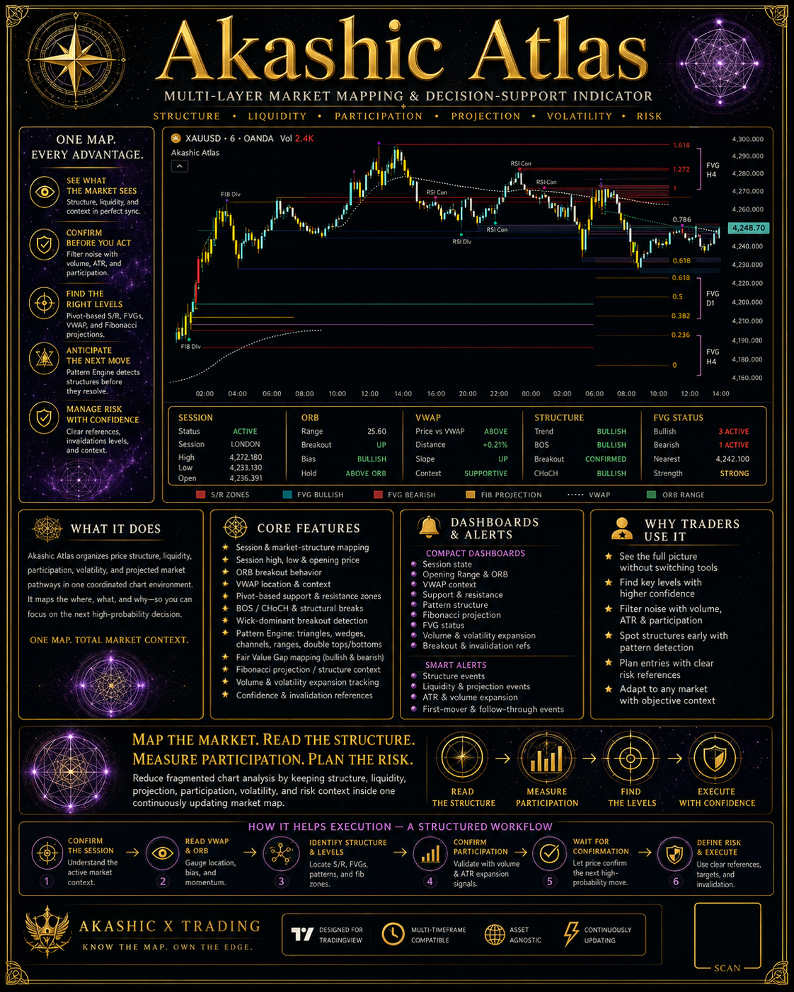 Akashic Atlas {Tradingview Indicator}: Auto Map Trading Environment. (OTF: $222)