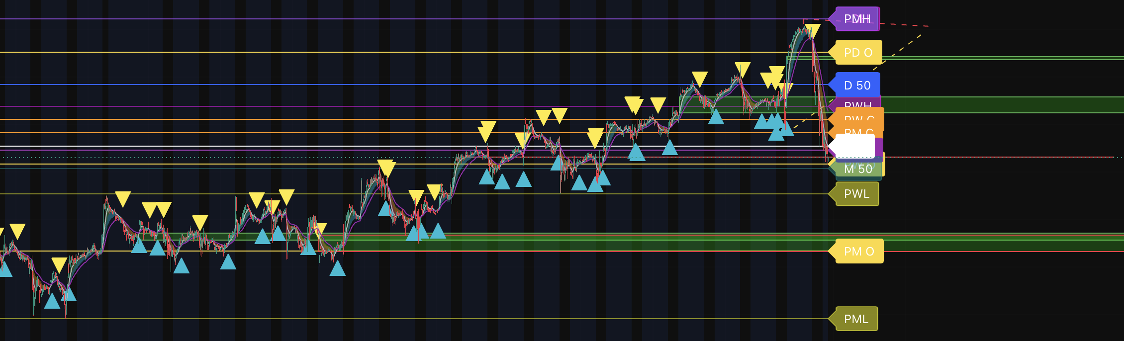 All in One Levels Indicator