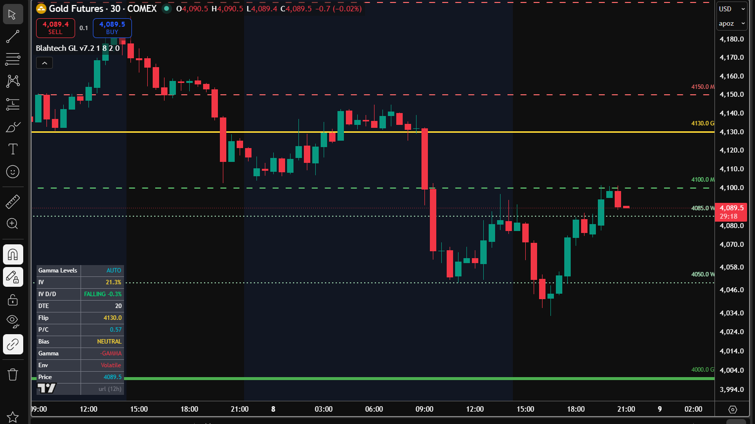 Blahtech Gamma Levels TradingView Indicator Access