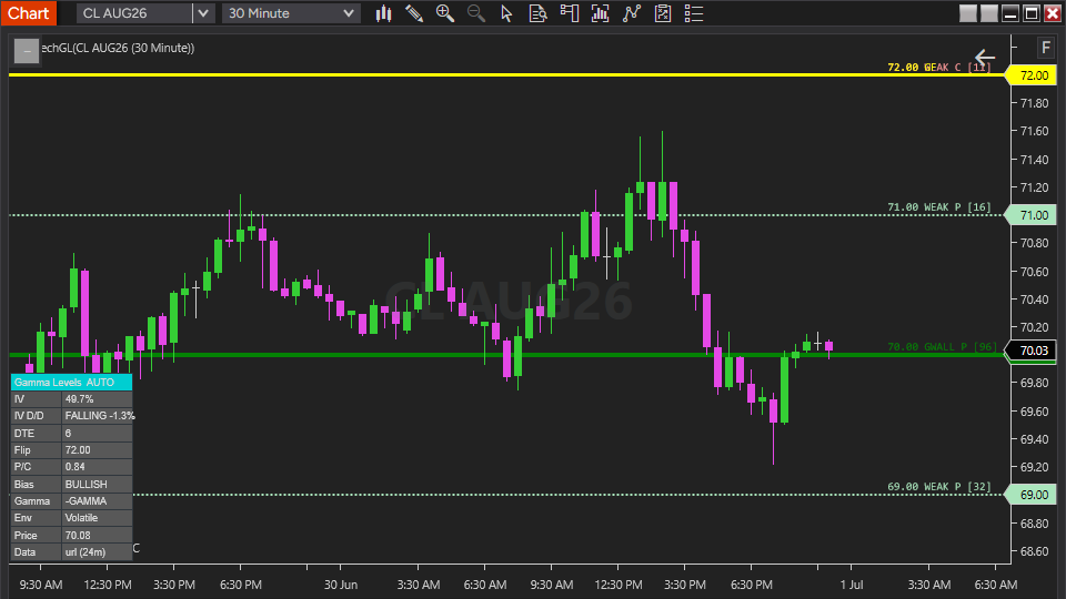 Blahtech Gamma Levels for NinjaTrader