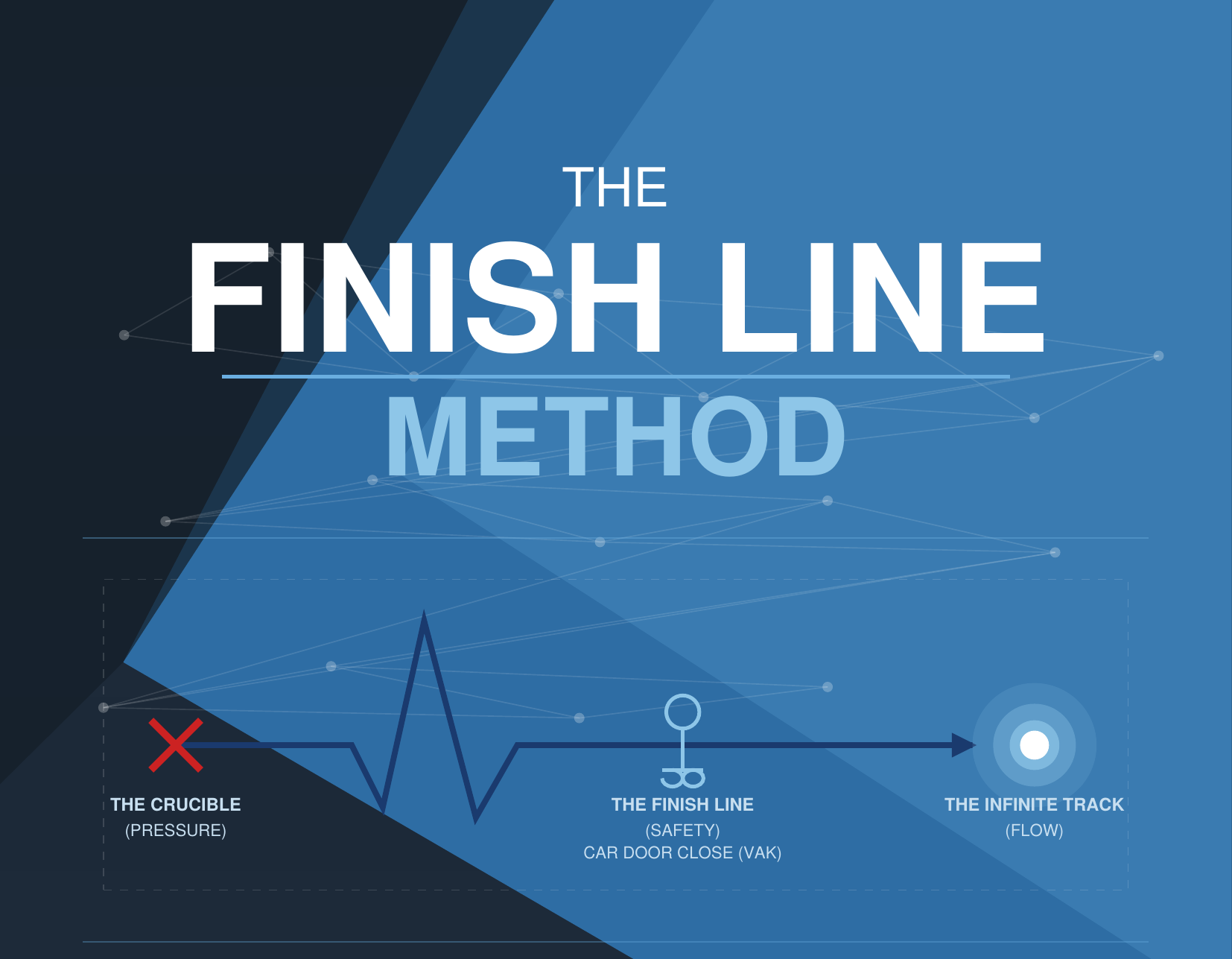 The Finish Line Method