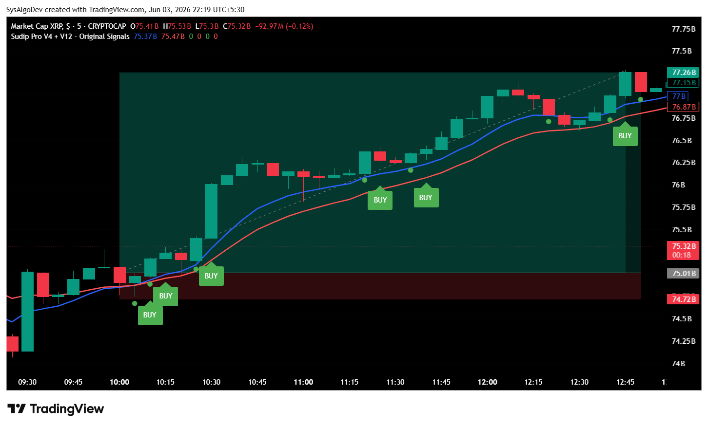 Elite Trend Indicator V15