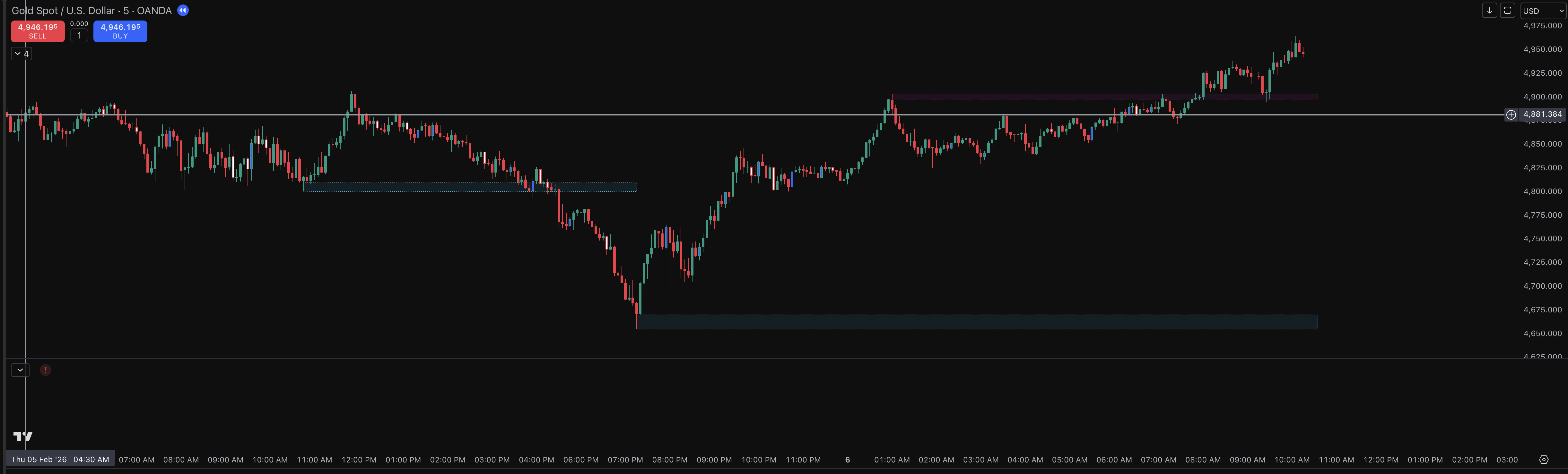 Break and Retest
