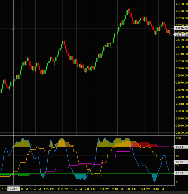 3 Timeframe Stochastics for Ninjatrader 8