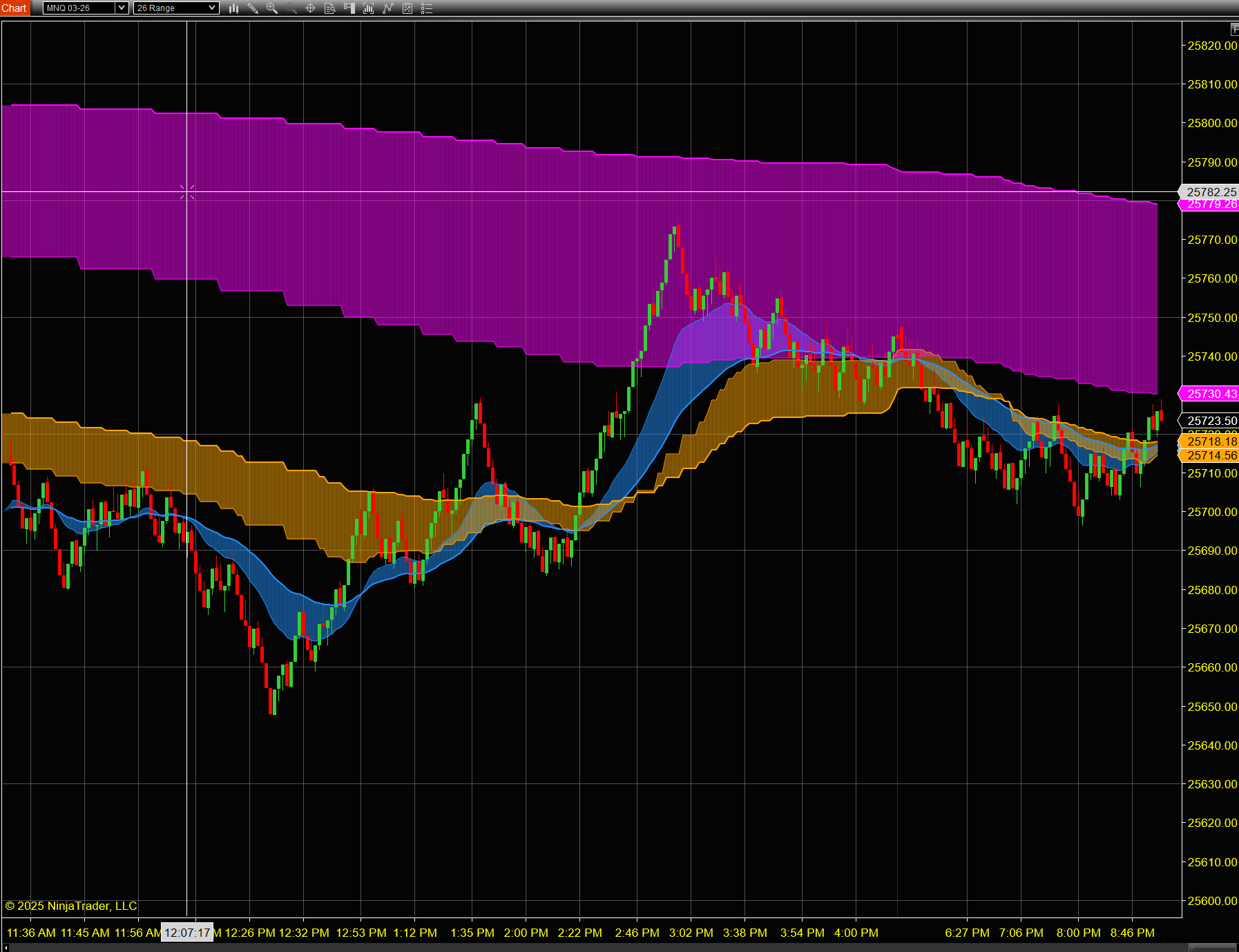 3 Timeframe Trend