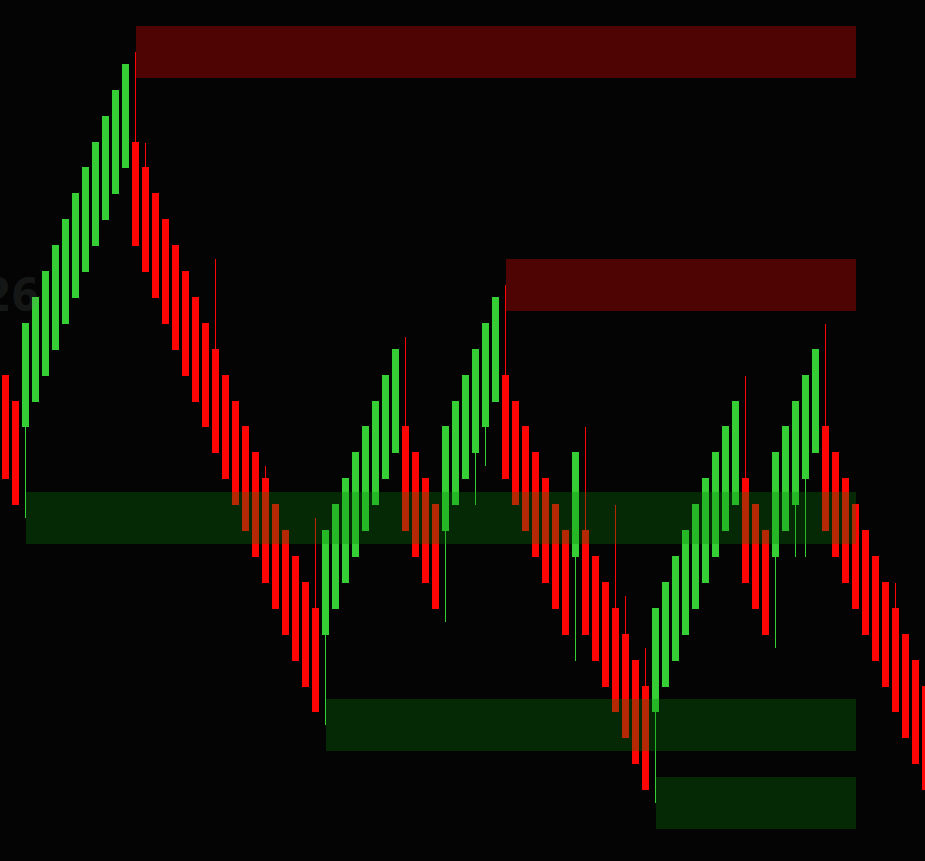 Support & Resistance Indicator for NinjaTrader 8