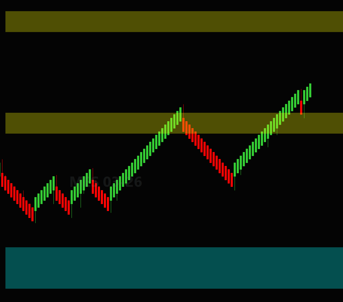 Support & Resistance -- Secondary Timeframe - for NinjaTrader 8