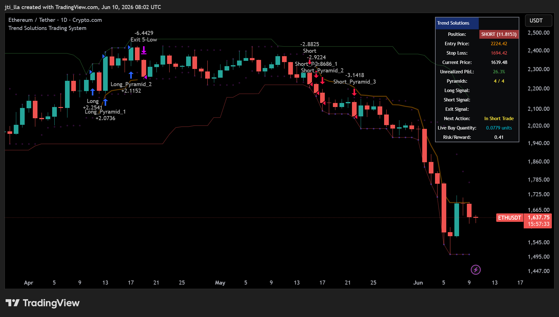 Trend Solutions for TradingView