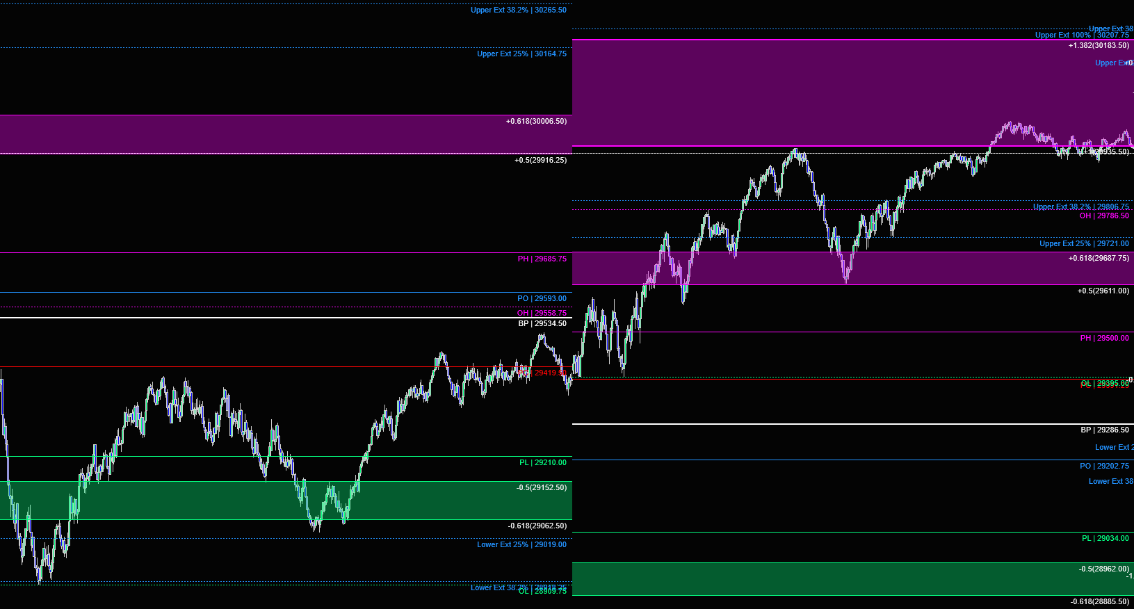 Session Levels