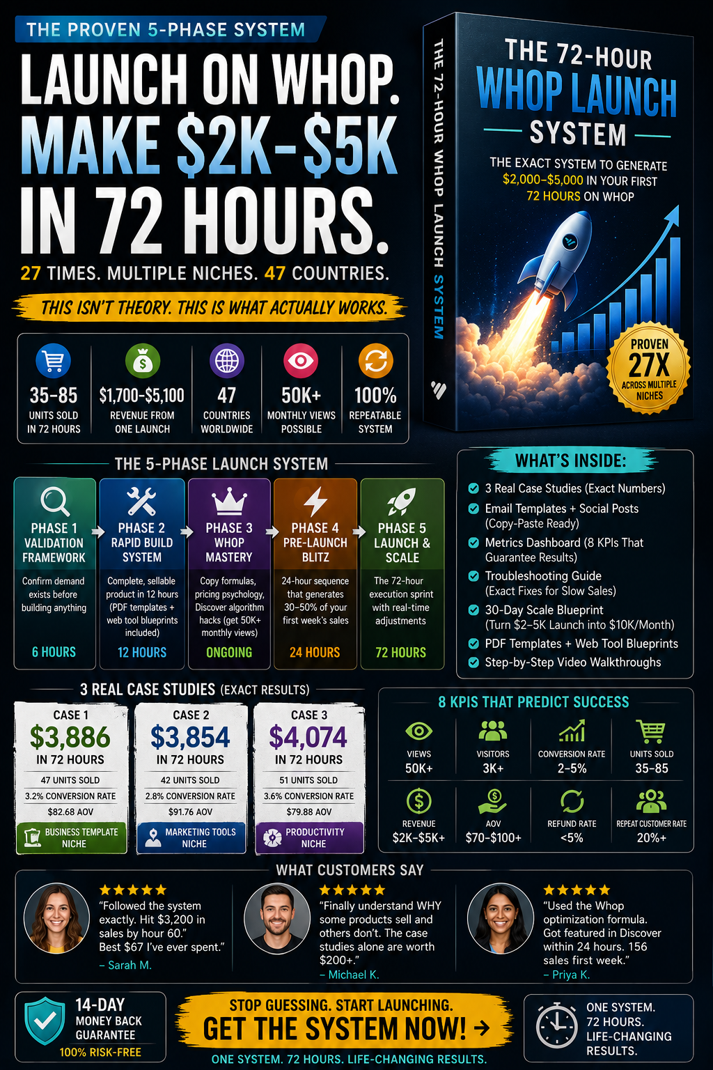 The Whop 72-Hour Launch System: $2K-$5K in Your First 72 Hours (Proven 27 Times)