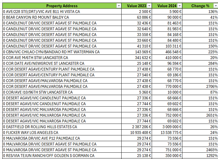 LA County Property Value Report 2023-2024 — Excel Dataset