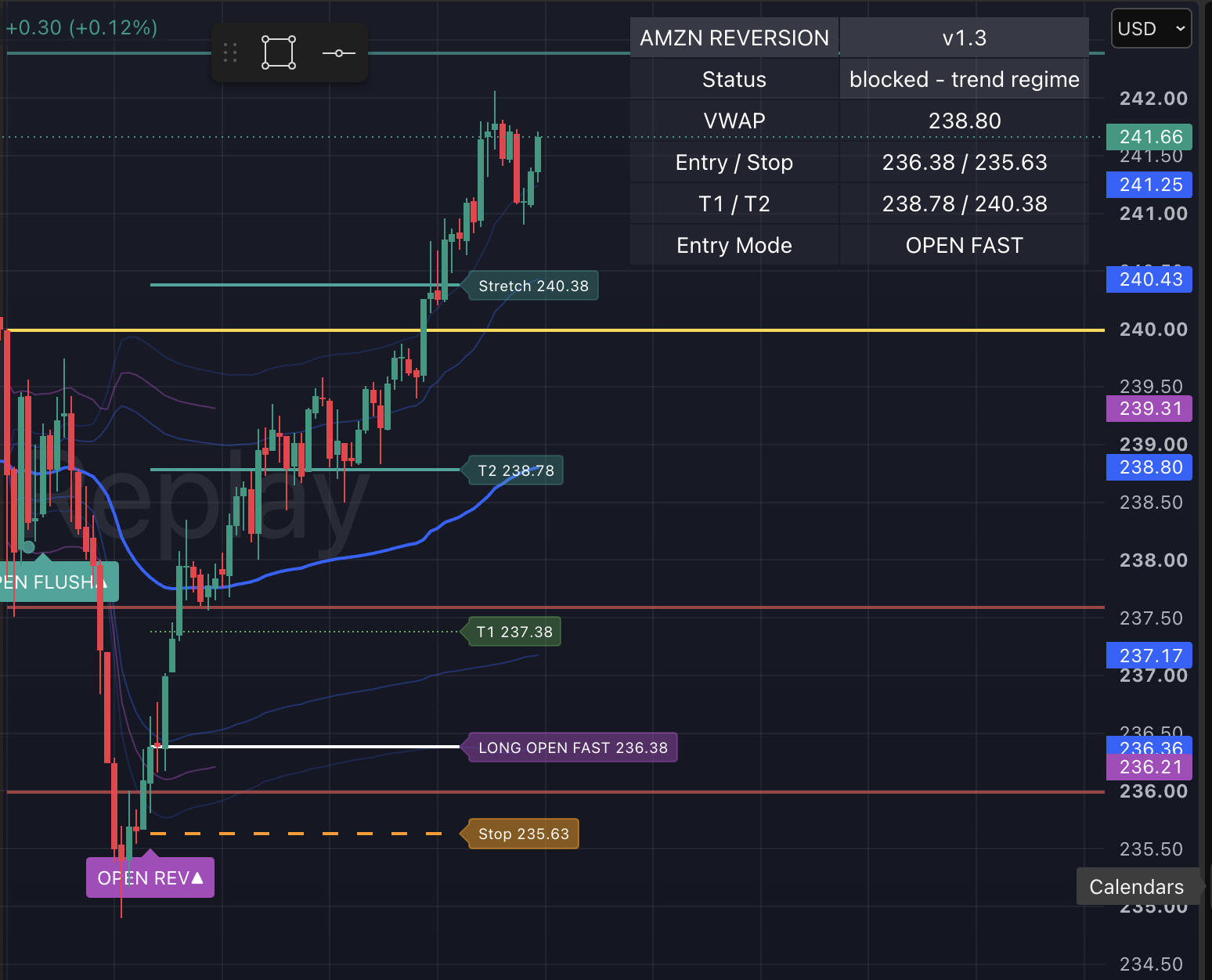 Recoil Indicator - AMZN