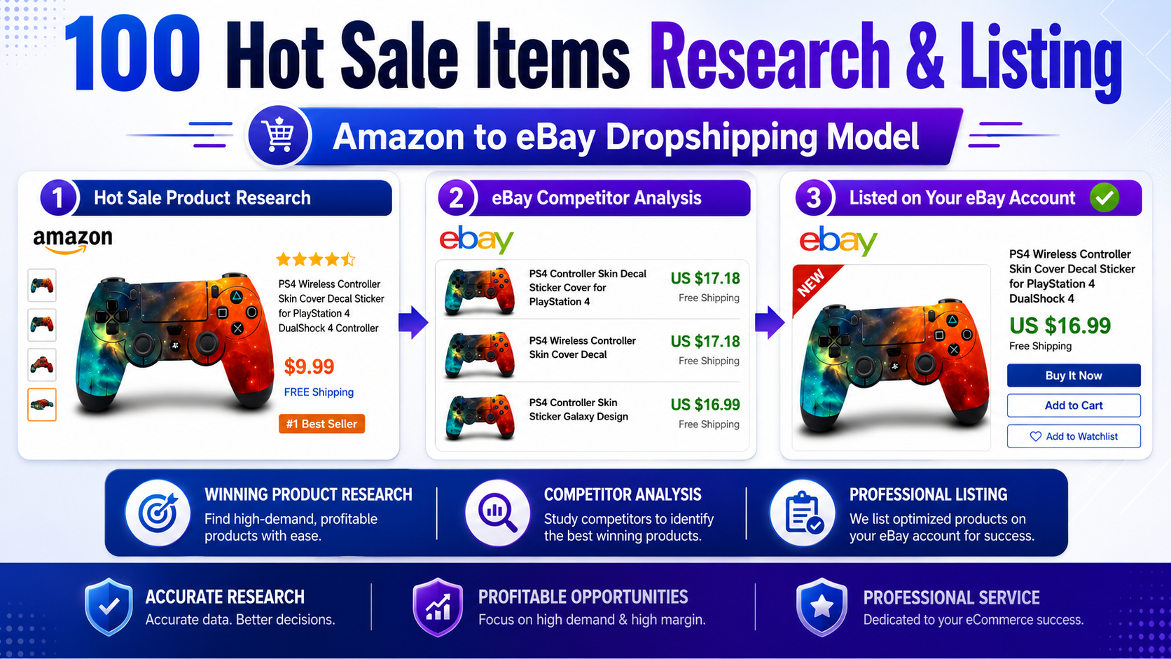 100 Hot Sale Items Research & Listing (Amazon to eBay Dropshipping Model)