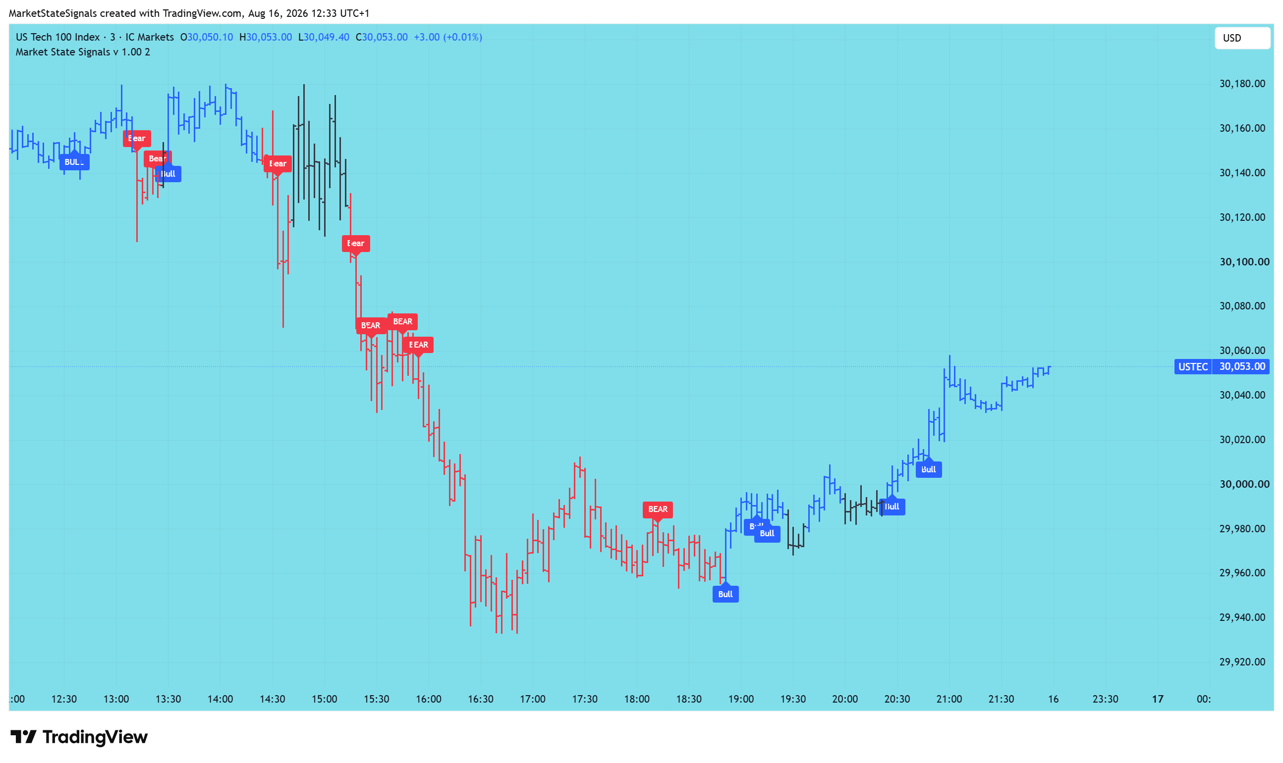 Market State Signals Indicator