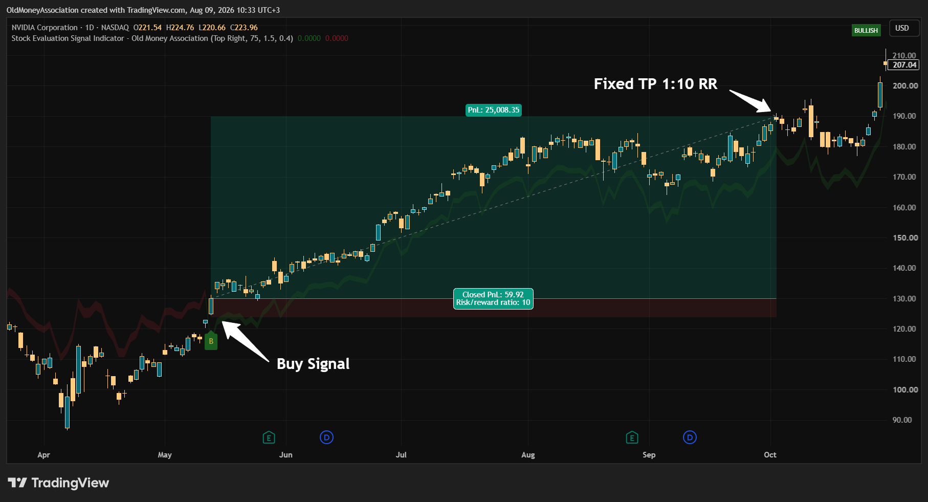 Stock Evaluation Signal Indicator