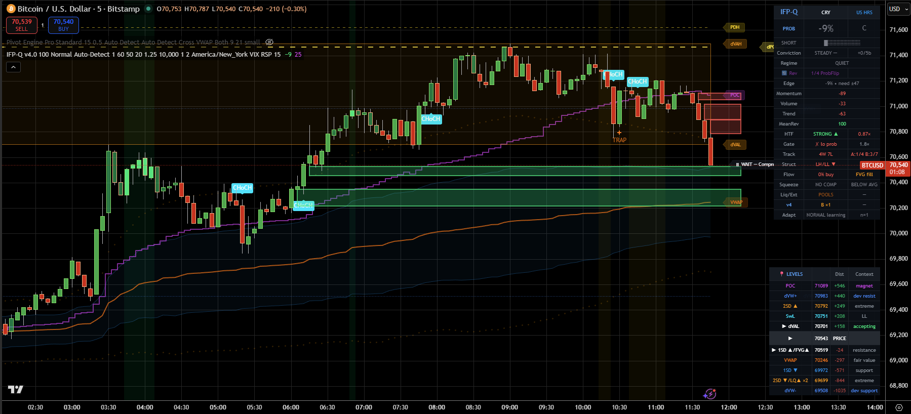 T&G Indicator