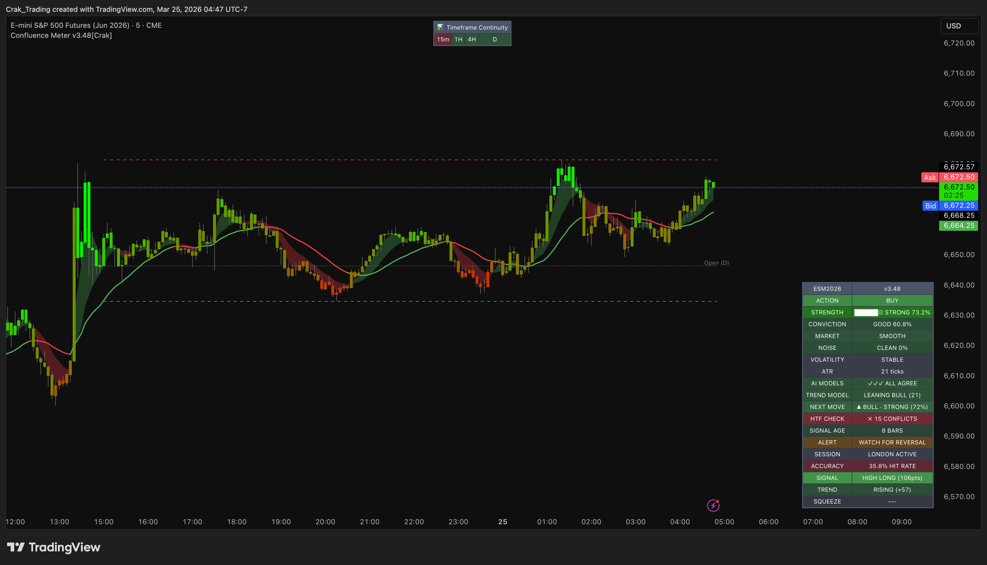 Confluence Indicators
