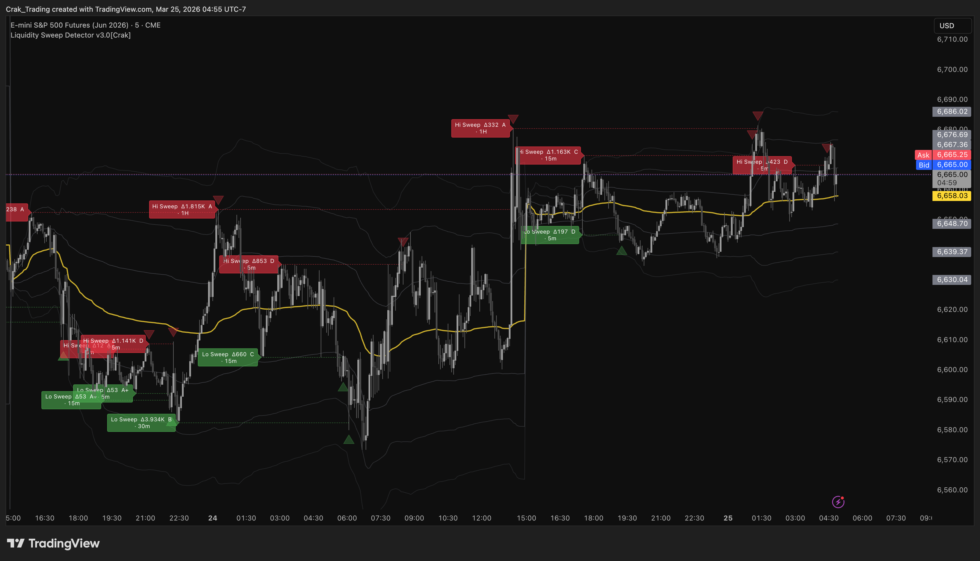 Liquidity Sweep Indicators